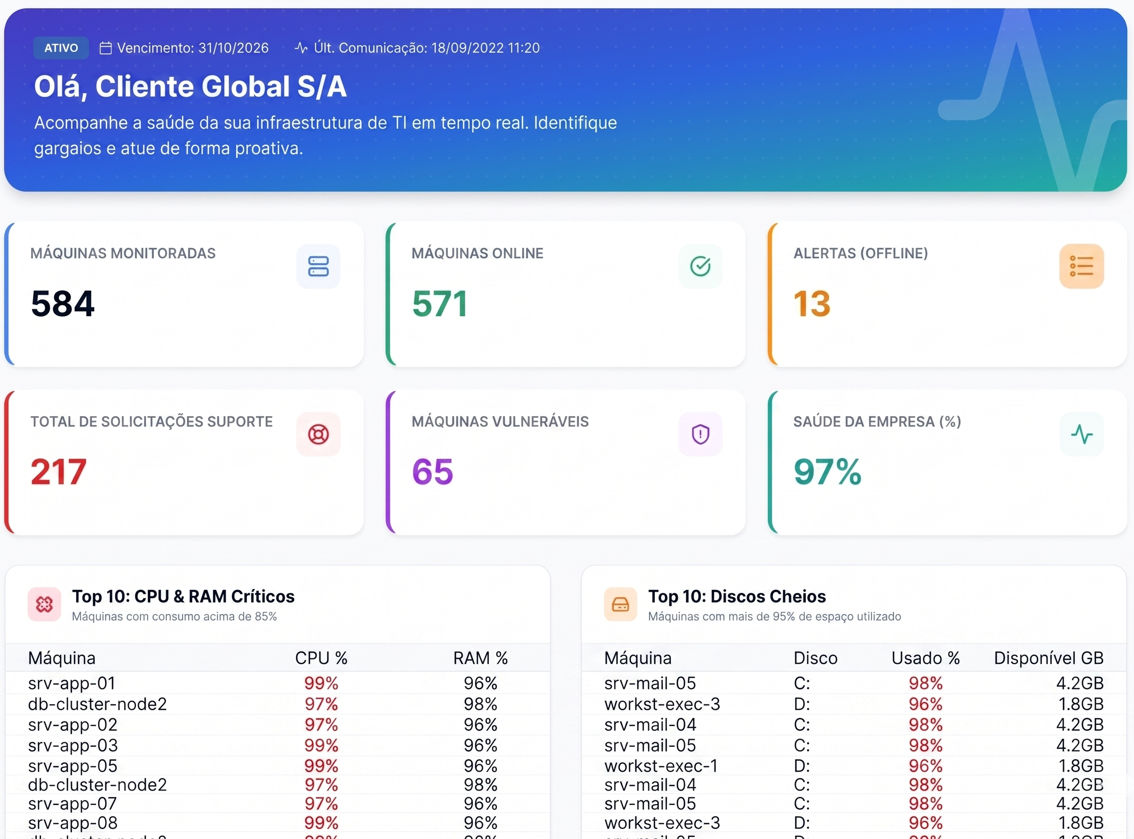 Dashboard da Plataforma