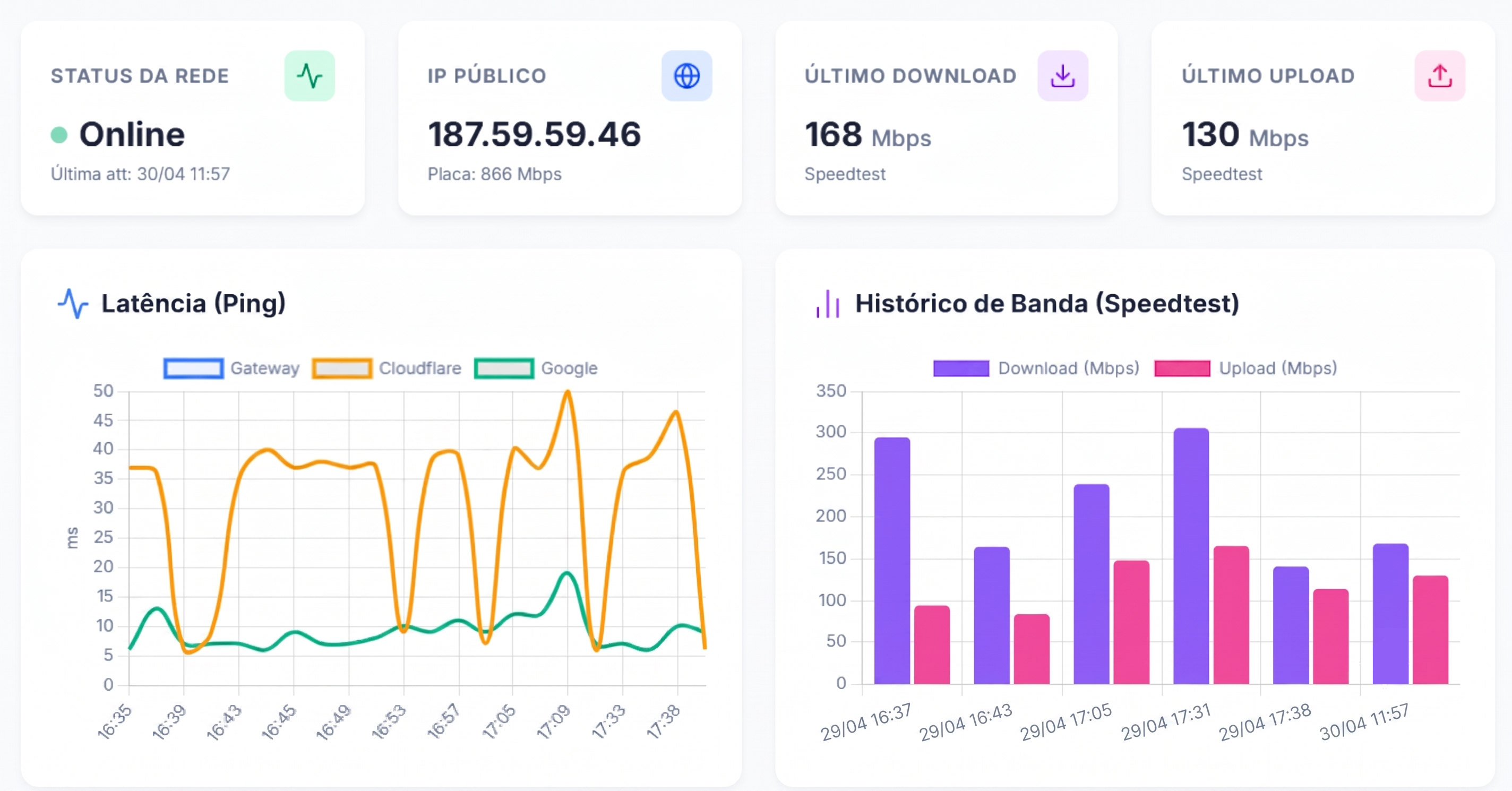 Monitoramento de Internet